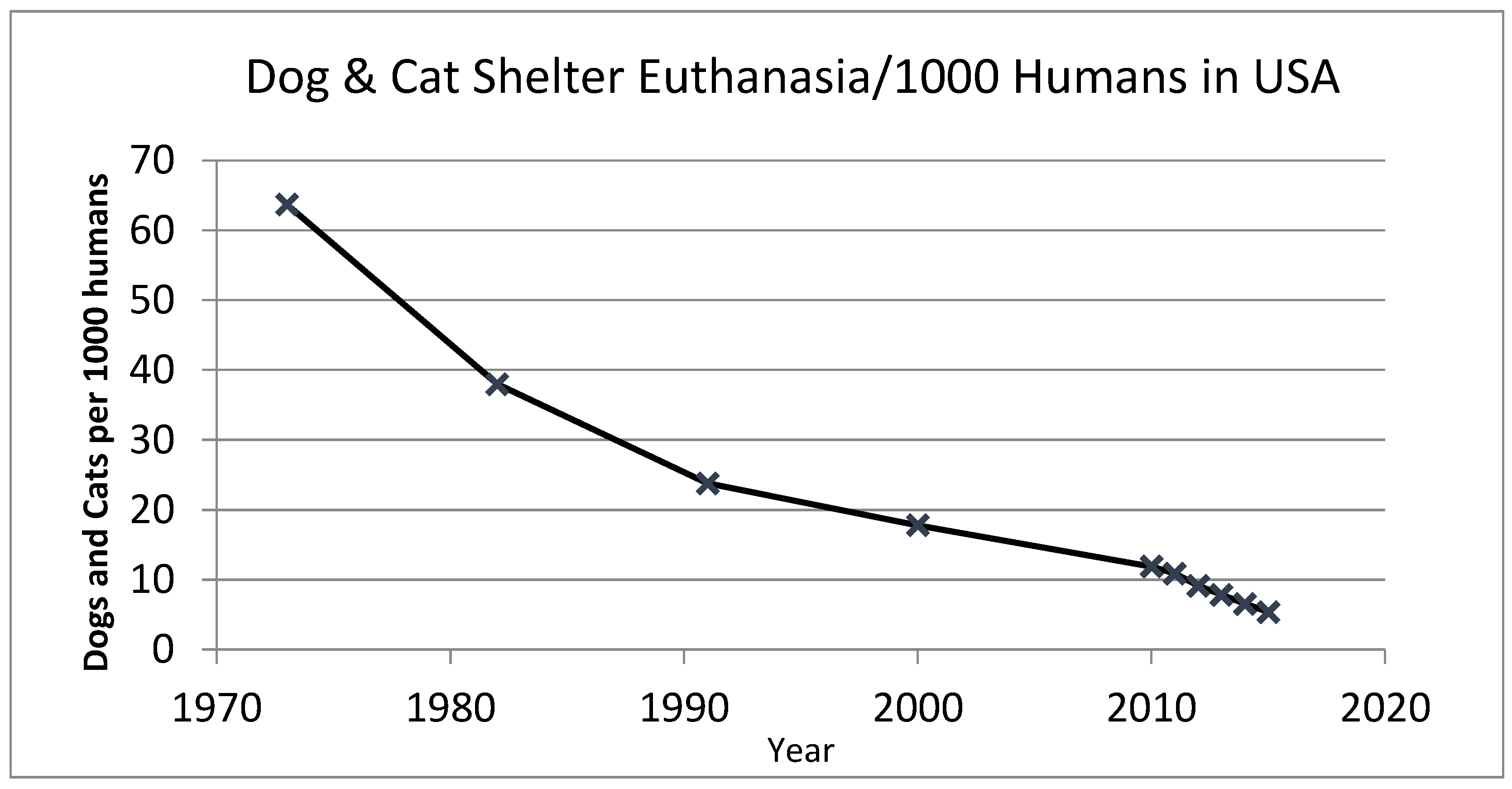 Image of a nationwide euthanasia graph