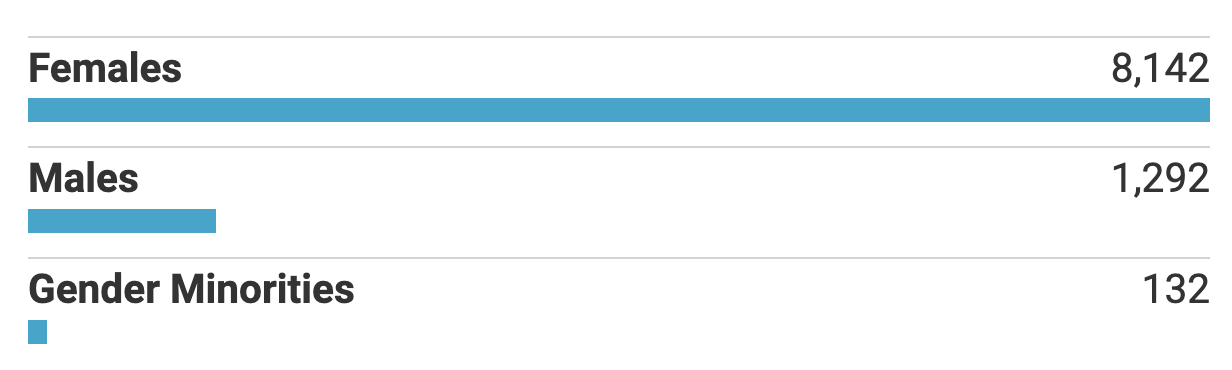 chart of gender of human trafficking